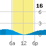 Tide chart for Sabine Lake, Port Arthur, Texas on 2023/11/16