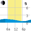 Tide chart for Sabine Lake, Port Arthur, Texas on 2023/11/5