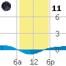 Tide chart for Sabine Lake, Port Arthur, Texas on 2024/01/11