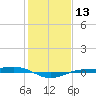 Tide chart for Sabine Lake, Port Arthur, Texas on 2024/01/13
