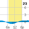 Tide chart for Sabine Lake, Port Arthur, Texas on 2024/01/23