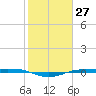 Tide chart for Sabine Lake, Port Arthur, Texas on 2024/01/27