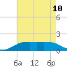 Tide chart for Sabine Lake, Port Arthur, Texas on 2024/05/10