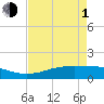 Tide chart for Sabine Lake, Port Arthur, Texas on 2024/05/1