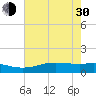 Tide chart for Sabine Lake, Port Arthur, Texas on 2024/05/30