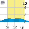 Tide chart for Sabine Lake, Texas on 2025/05/12
