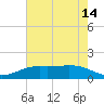 Tide chart for Sabine Lake, Texas on 2025/05/14