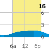 Tide chart for Sabine Lake, Texas on 2025/05/16