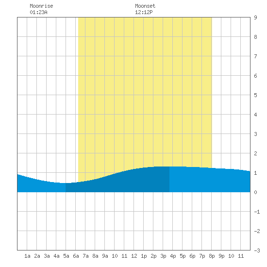Tide chart for Sabine Lake on 2025/05/19