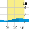 Tide chart for Sabine Lake, Texas on 2025/05/19