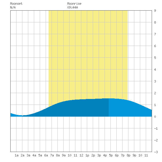 Tide chart for Sabine Lake on 2025/05/01