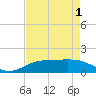 Tide chart for Sabine Lake, Texas on 2025/05/1