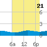 Tide chart for Sabine Lake, Texas on 2025/05/21