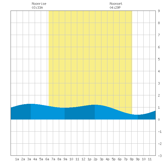 Tide chart for Sabine Lake on 2025/05/23