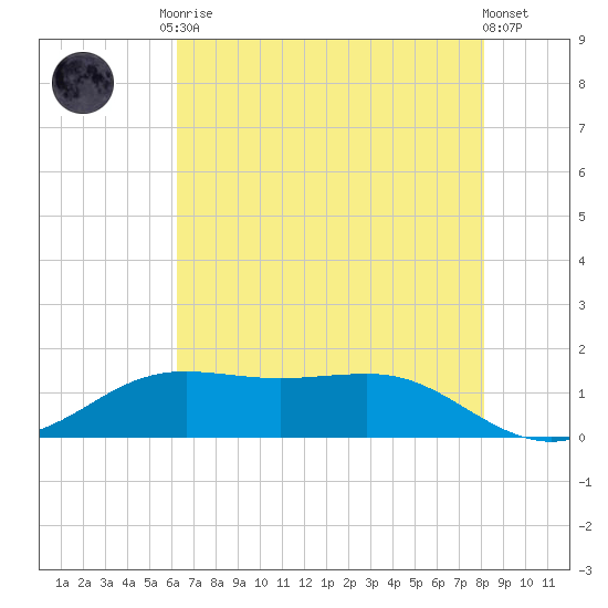 Tide chart for Sabine Lake on 2025/05/26