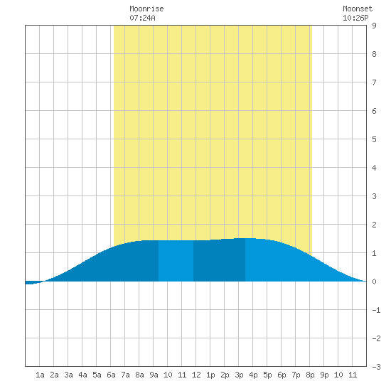 Tide chart for Sabine Lake on 2025/05/28
