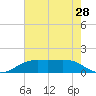 Tide chart for Sabine Lake, Texas on 2025/05/28