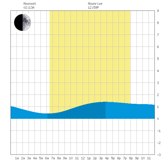 Tide chart for Sabine Lake on 2025/05/04