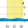 Tide chart for Sabine Lake, Texas on 2025/05/7