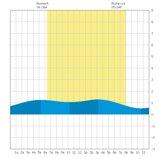 Tide chart for Sabine Lake on 2025/05/09
