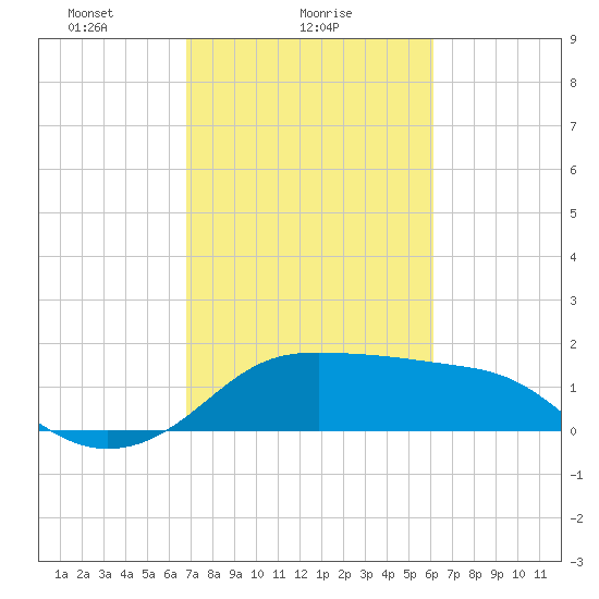 Tide Chart for 2021/02/20