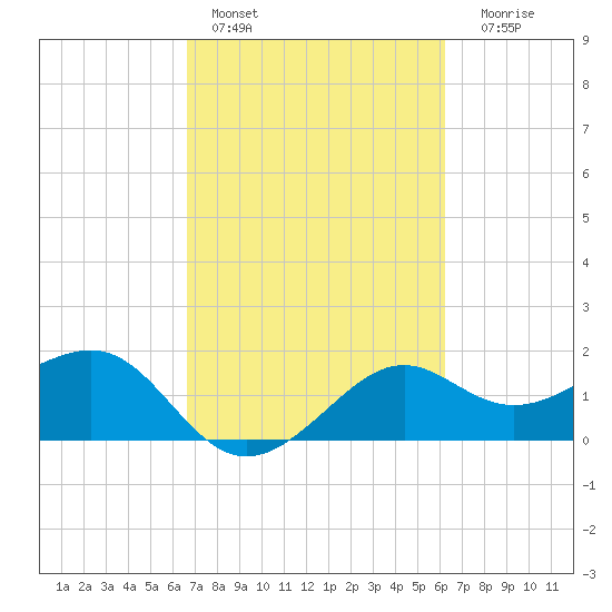 Tide Chart for 2021/02/28