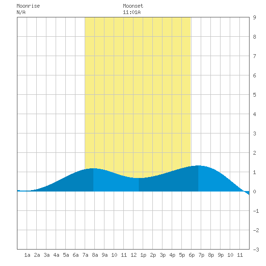 Tide Chart for 2021/02/3