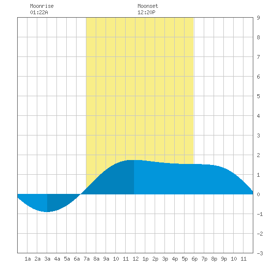 Tide Chart for 2021/02/5