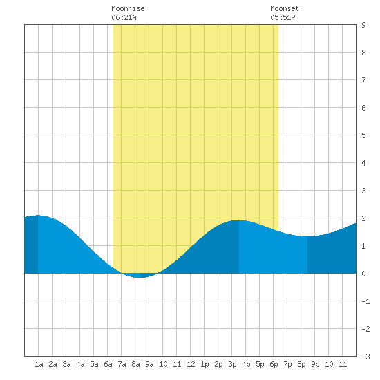 Tide Chart for 2021/03/12