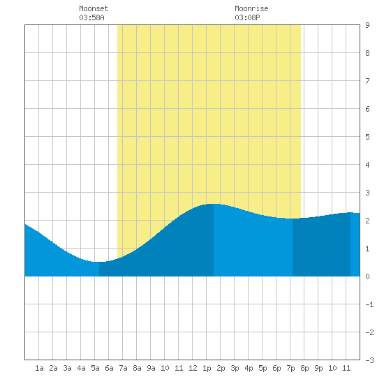 Tide Chart for 2021/04/22