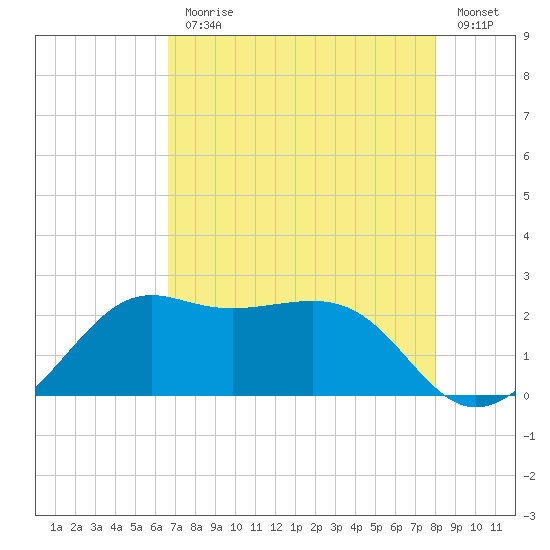 Tide Chart for 2021/08/9