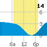 Tide chart for jetty, Sabine Pass, Texas on 2021/09/14