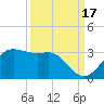 Tide chart for jetty, Sabine Pass, Texas on 2021/09/17