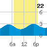 Tide chart for jetty, Sabine Pass, Texas on 2021/09/22