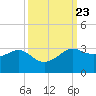 Tide chart for jetty, Sabine Pass, Texas on 2021/09/23