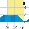 Tide chart for jetty, Sabine Pass, Texas on 2021/09/5