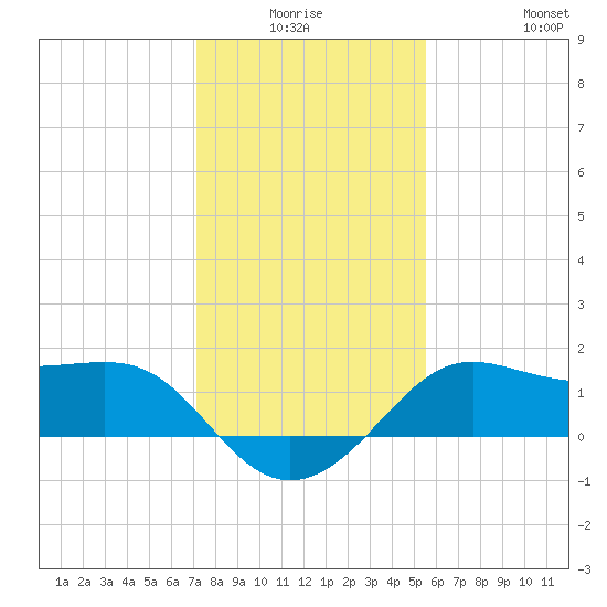 Tide Chart for 2022/01/6