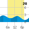 Tide chart for jetty, Sabine Pass, Texas on 2022/04/28