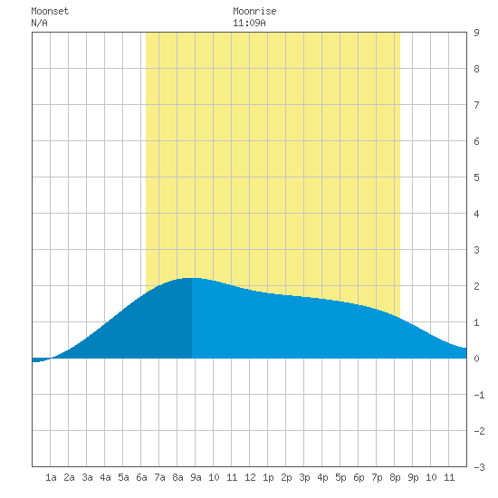 Tide Chart for 2022/07/4