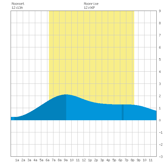 Tide Chart for 2022/07/5