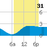 Tide chart for jetty, Sabine Pass, Texas on 2023/03/31