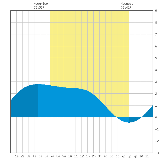 Tide Chart for 2023/08/13