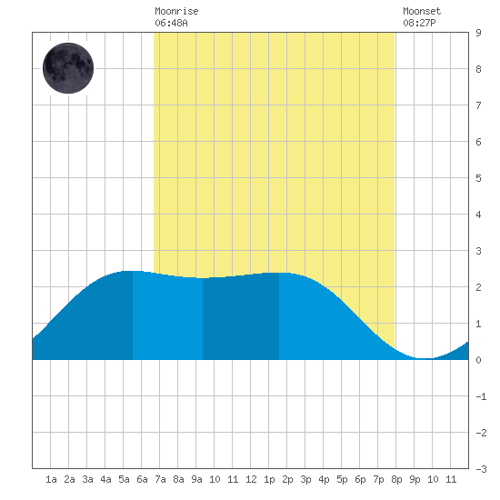 Tide Chart for 2023/08/16