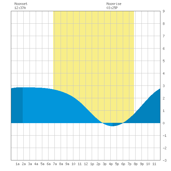 Tide Chart for 2023/08/25