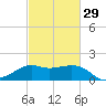 Tide chart for jetty, Sabine Pass, Texas on 2024/02/29