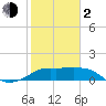 Tide chart for jetty, Sabine Pass, Texas on 2024/02/2