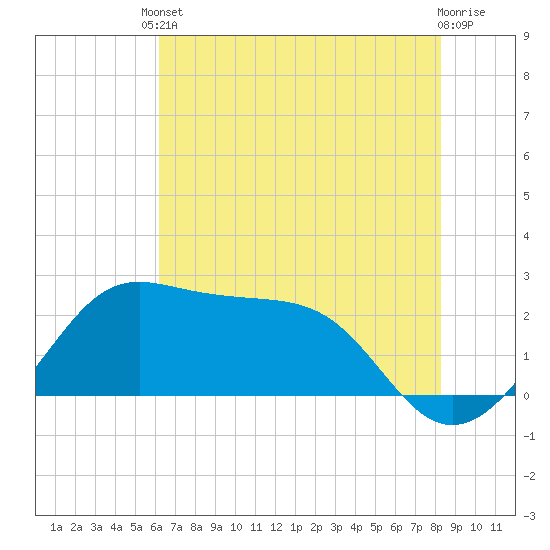 Tide chart for jetty, Sabine Pass on 2025/06/10