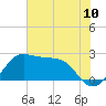 Tide chart for jetty, Sabine Pass, Texas on 2025/06/10