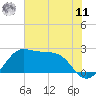 Tide chart for jetty, Sabine Pass, Texas on 2025/06/11