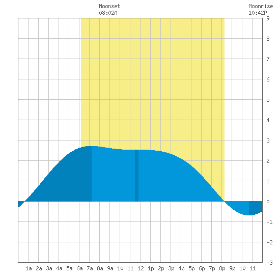 Tide chart for jetty, Sabine Pass on 2025/06/13